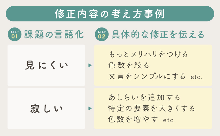 修正内容の考え方事例